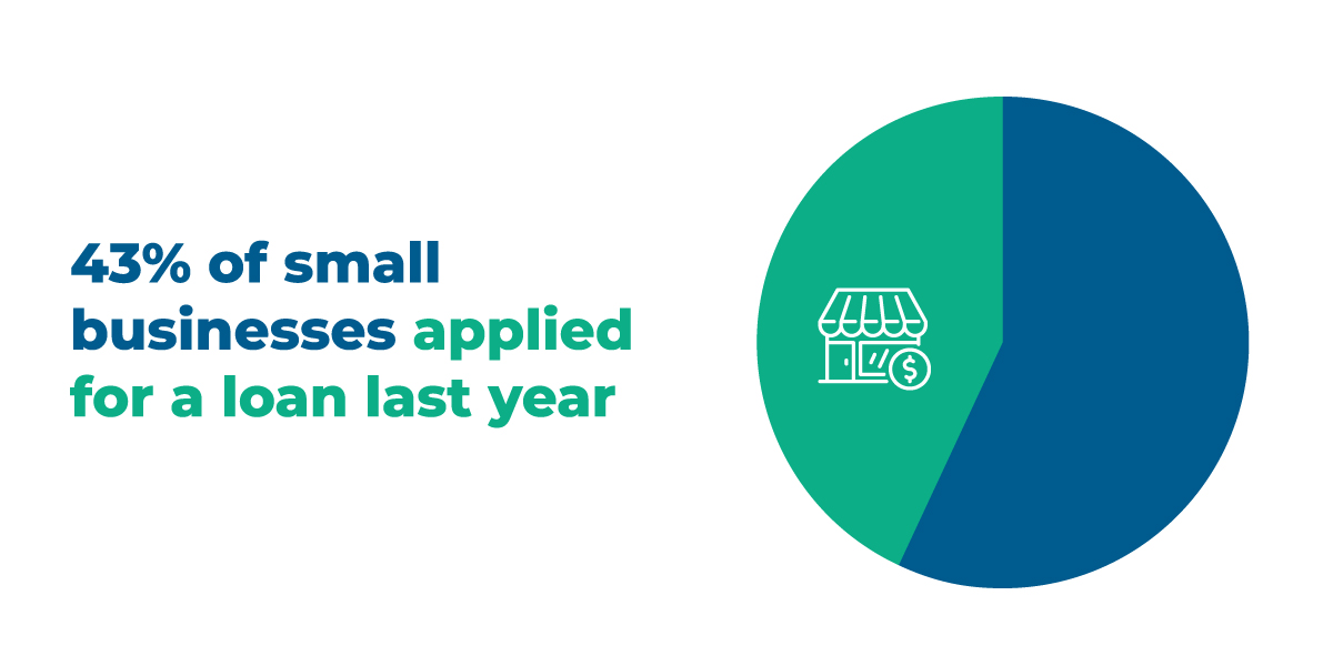 The percentage of small businesses that applied for a loan last year