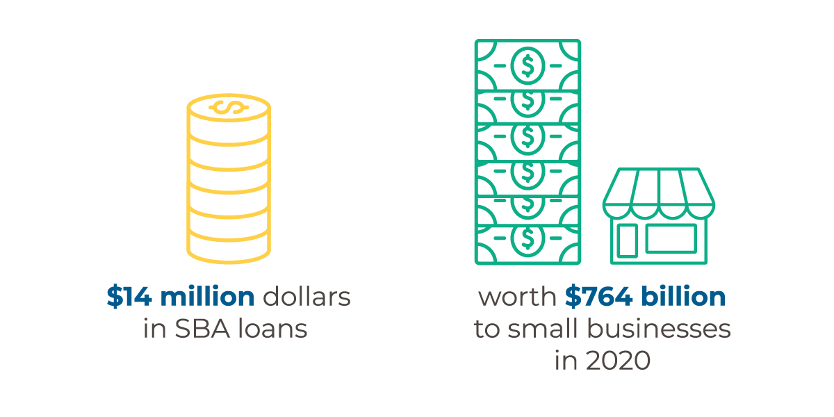 The amount of SBA loans and the amount distributed to small businesses in 2020 during Covid-19