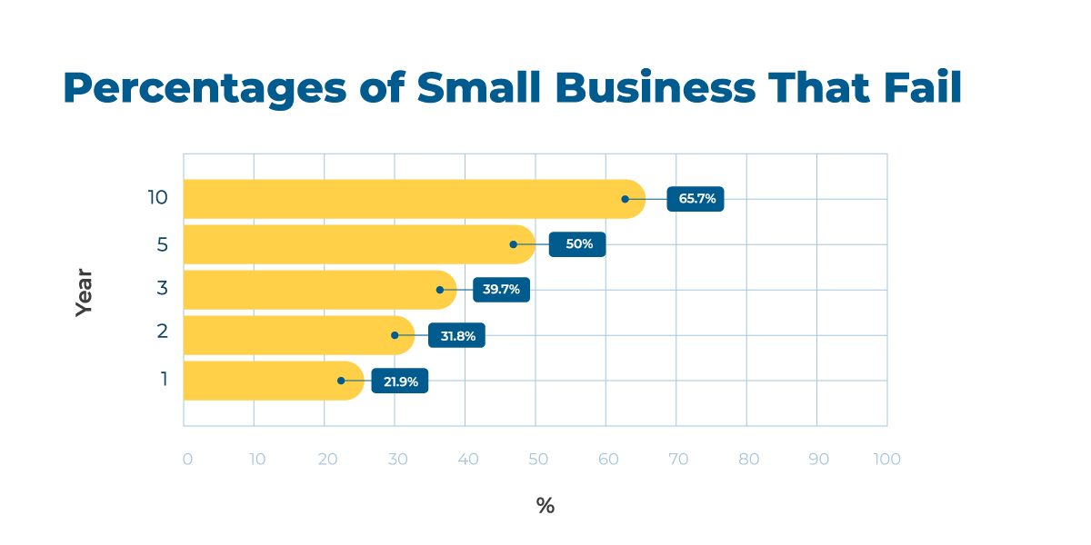 Statistic of small businesses that fail