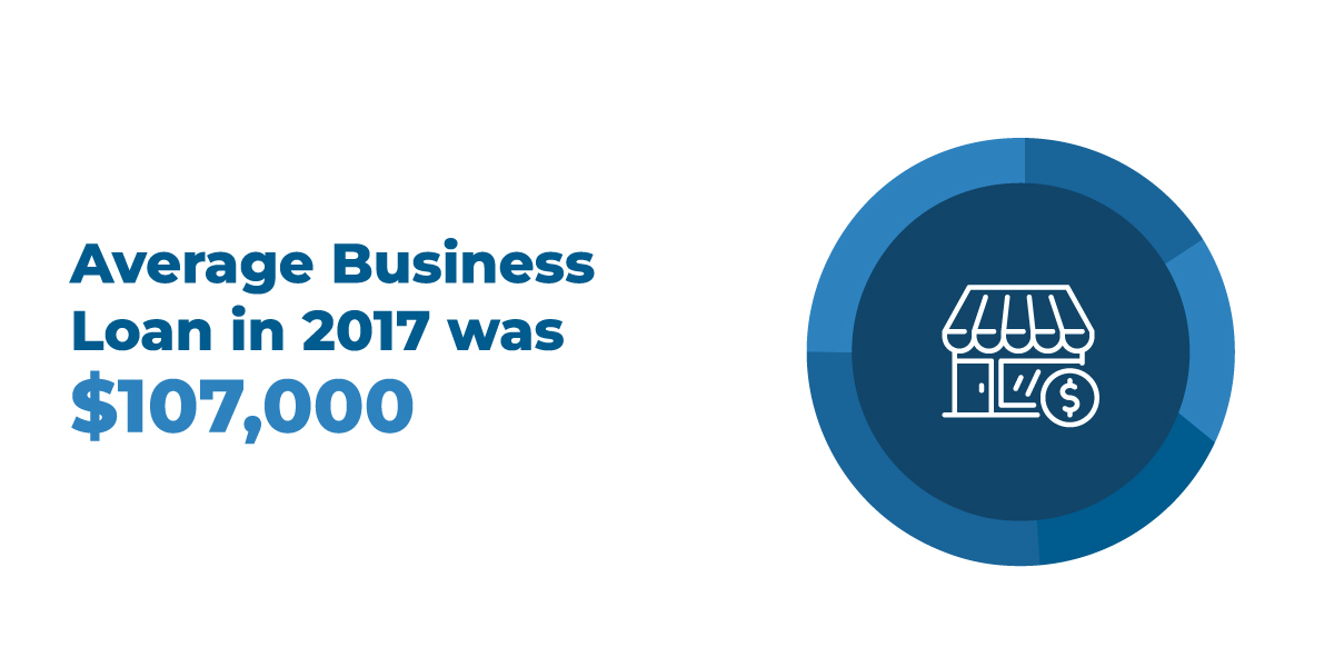 The average business loan in 2017 was over $100,000