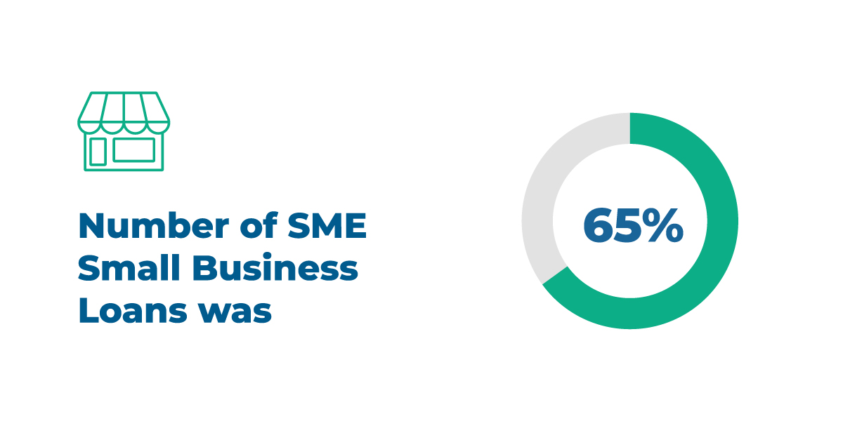 The amount of SME small business loans