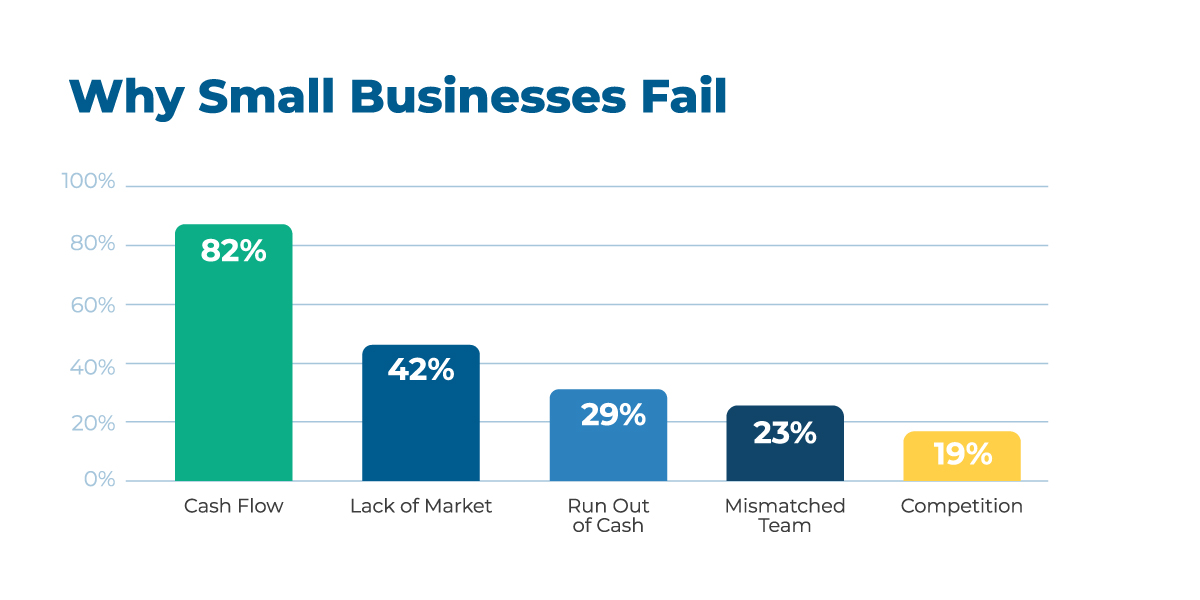 The reasons small businesses fail range from cash flow problems, lack of market, competition, and more.