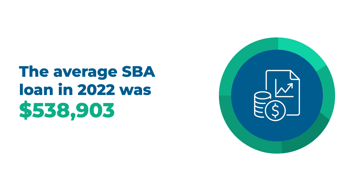 The average SBA loan in 2022 was $538,908