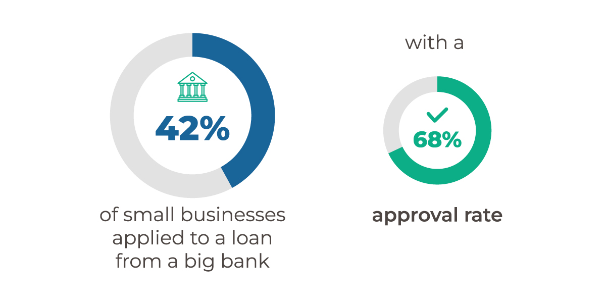 42% of small businesses applied for a loan from a big bank with only a 68% approval rate