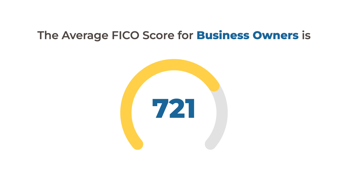 The average FICO score of business owners is 721