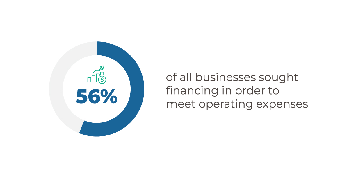 The amount of businesses that sought after financing in order to meet expenses 