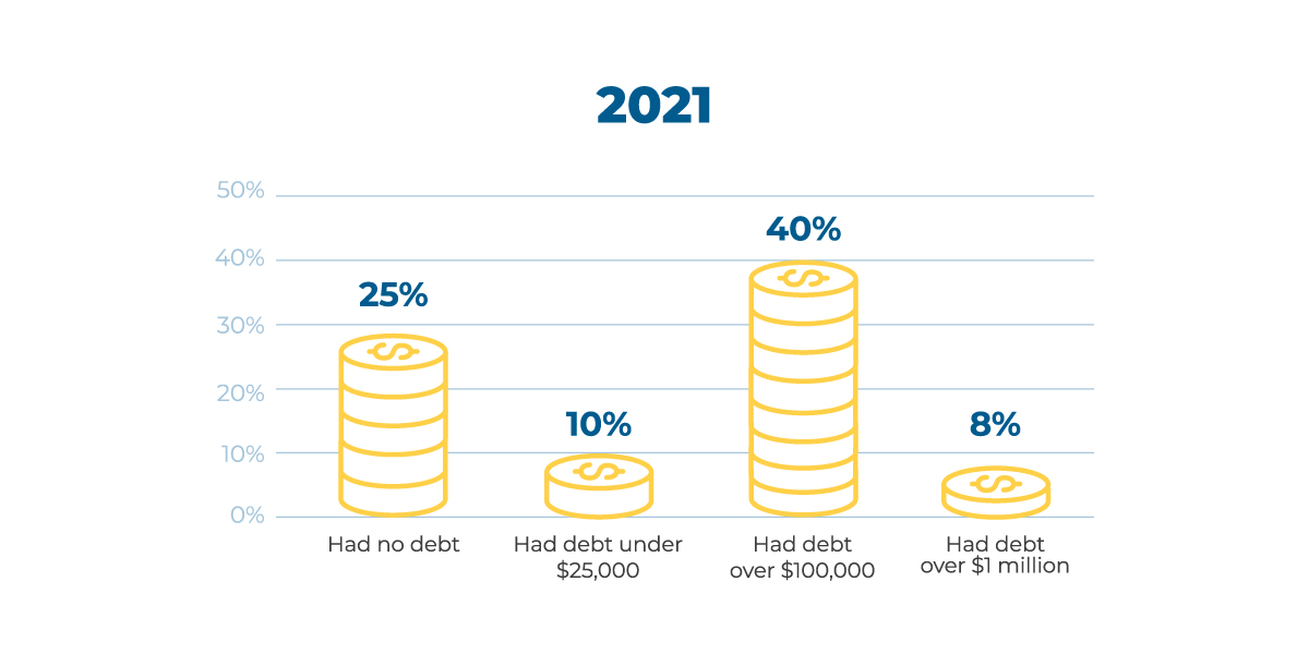 The 2021 statistics on business debt