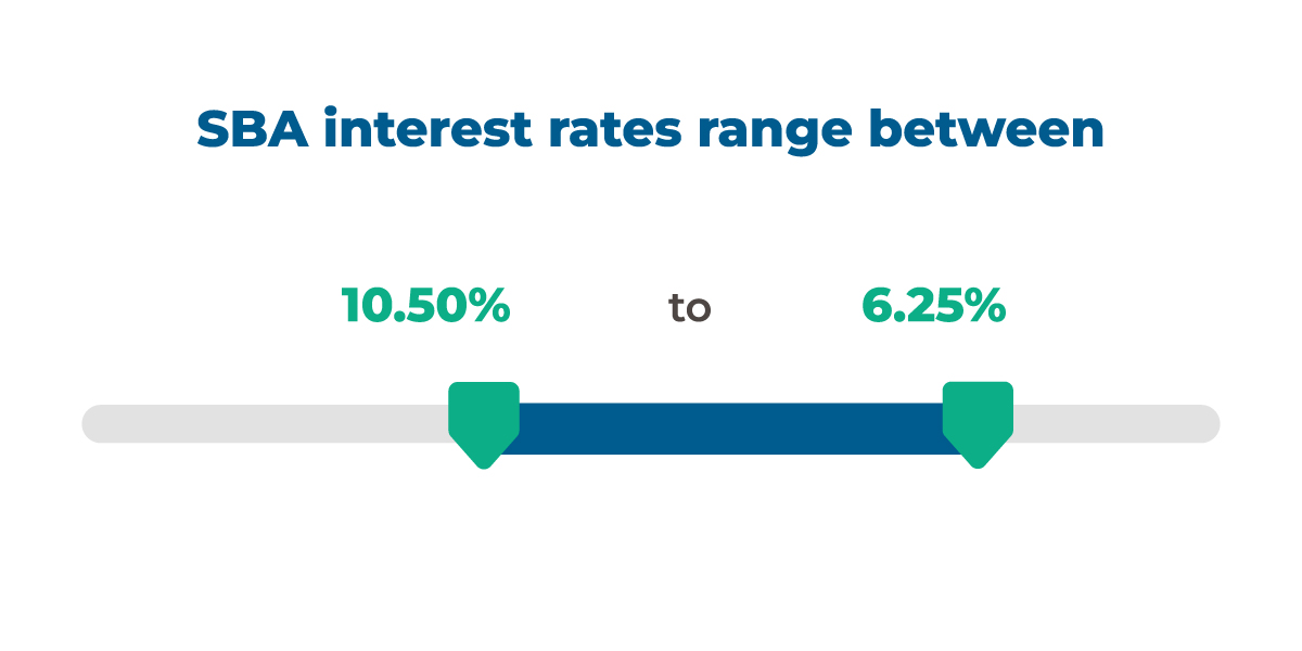 SBA loan interest rate ranges