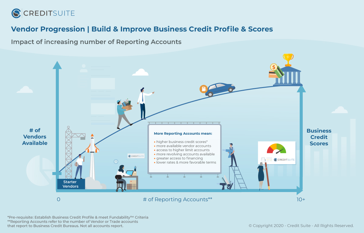 781928 Infographic Vendor Progression 2 1 080620 - Business Credit Builder: Avoid Major Credit Blunders with this Simple Tool