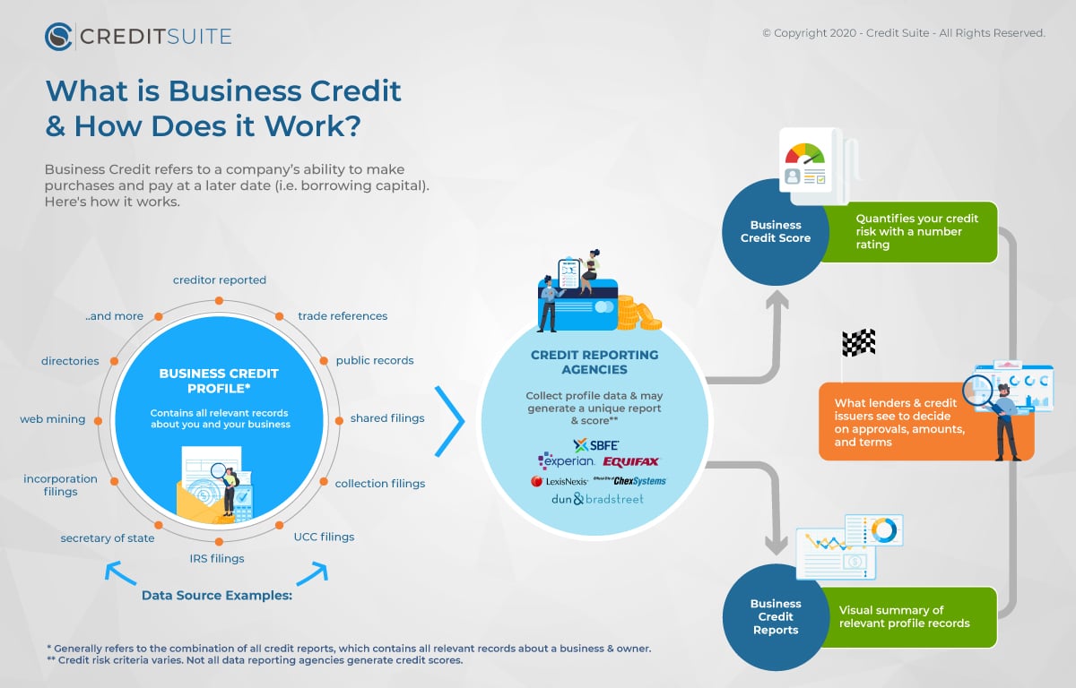 802574 Infographic What is Business Credit 1 091420 - Business Line of Credit Decoded? Amazing!